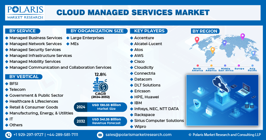 Cloud Managed Services Market info